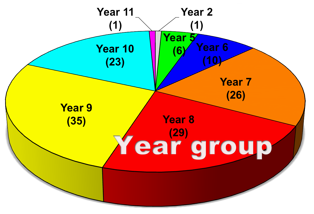 year-groups